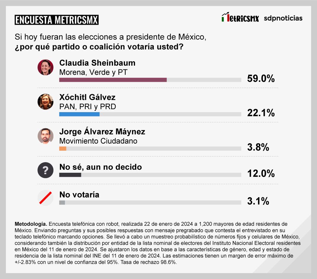 Encuesta MetricsMx por la Presidencia de México 2024