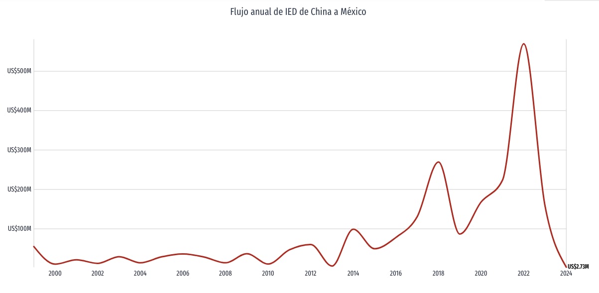 Inversión de China en México