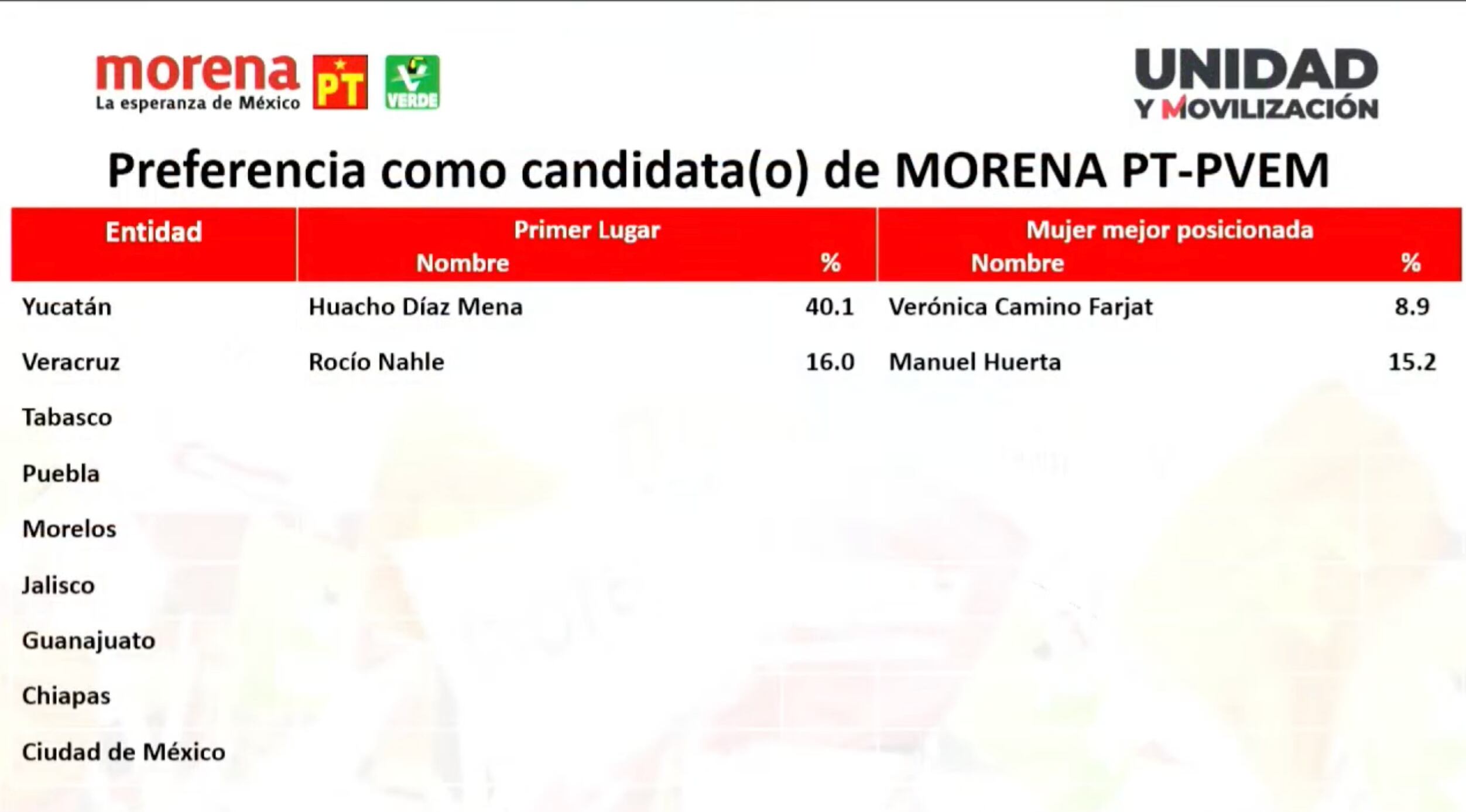 Este es el candidato ganador de Morena de Veracruz rumbo a las elecciones 2024; conoce al resto de los aspirantes