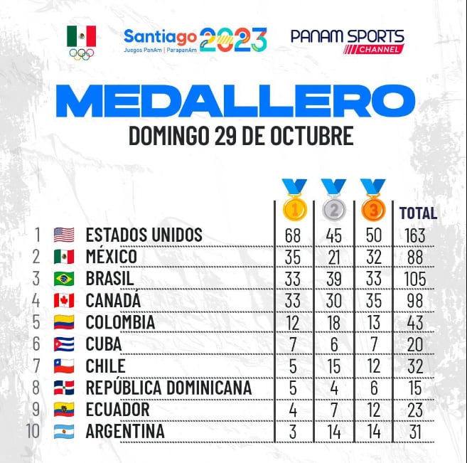 Medallero de los Juegos Panamericanos 2023