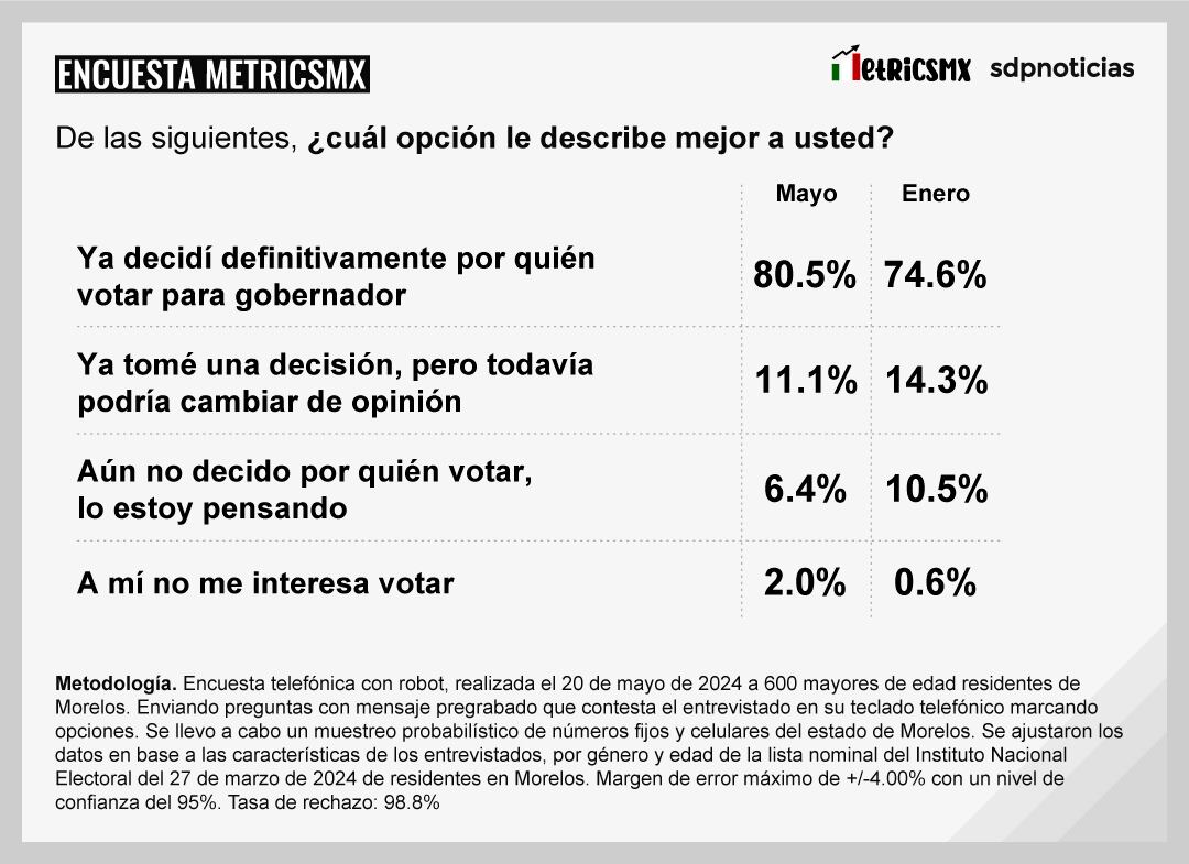Encuesta MetricsMx en Morelos al 20 de mayo de 2024