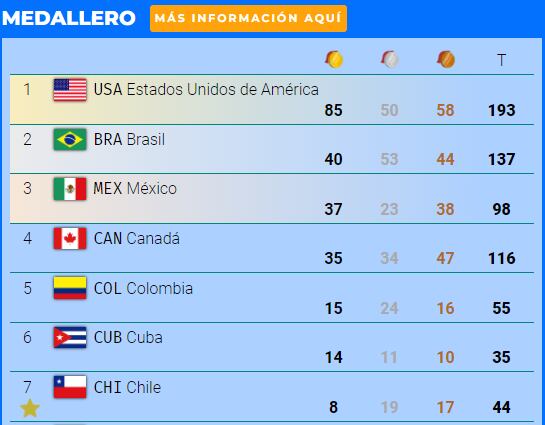 Medallero Juegos Panamericanos
