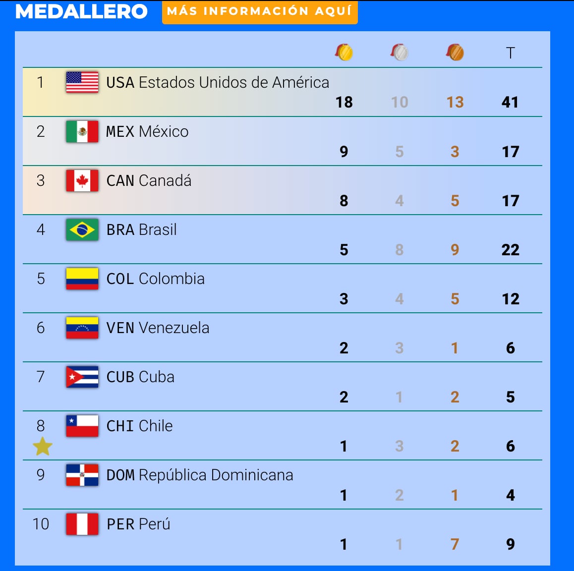 Medallero Juegos Panamericanos Santiago 2023 (22 de octubre a las 15:40)
