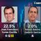 Encuesta MetricsMx en Veracruz: Rocío Nahle y Morena llevan la delantera con un 63.5% de las preferencias