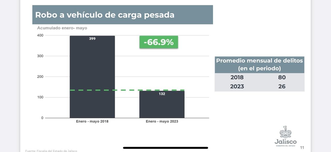 Jalisco redujo un 70% el robo de vehículos de carga