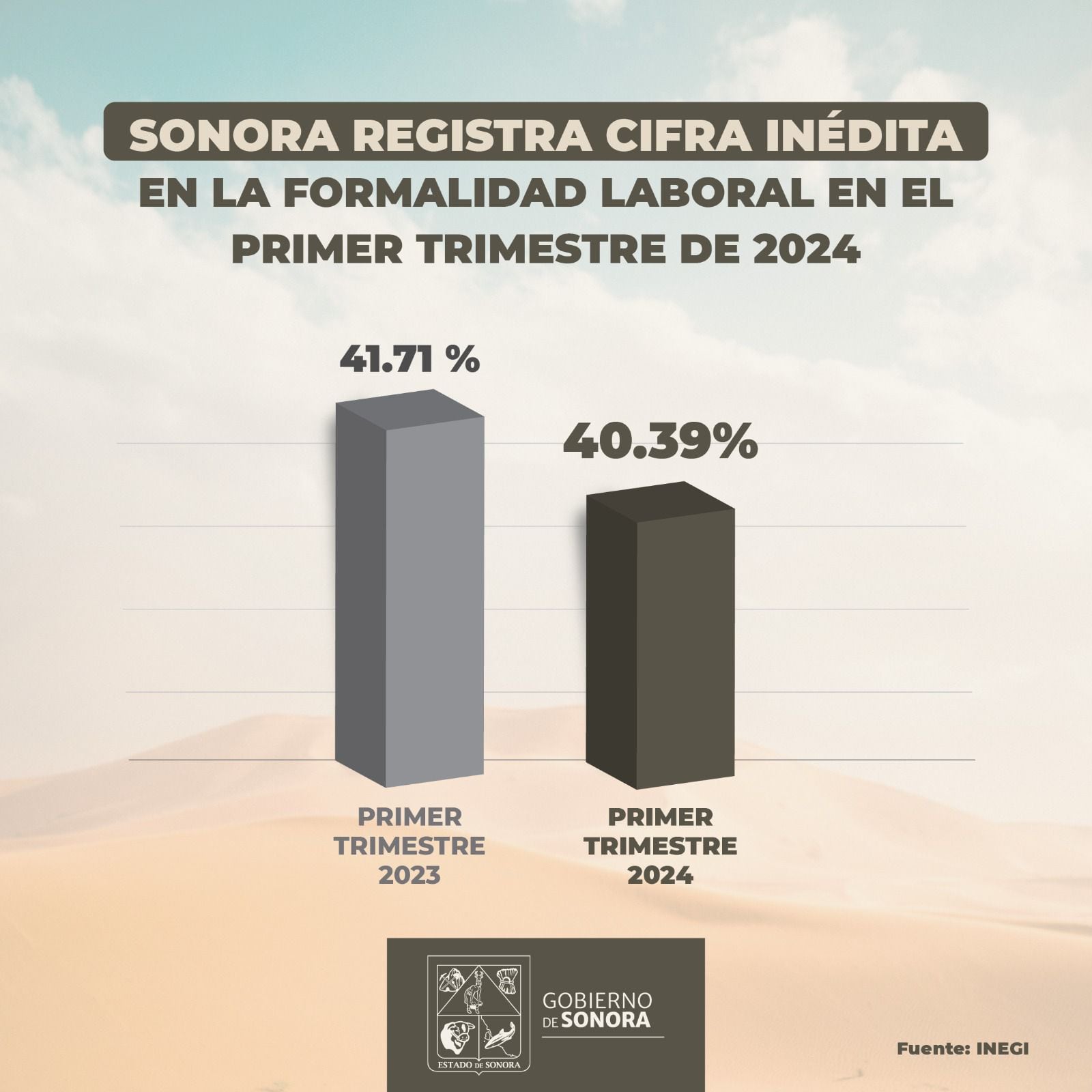 Sonora registra cifra inédita en la formalidad laboral en primer trimestre de 2024