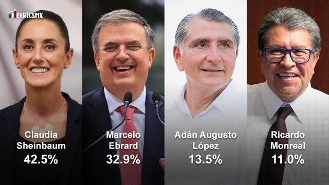 Encuesta de encuestas al 12 de enero de 2022: Claudia Sheinbaum, 42.5%; Marcelo Ebrard, 32.9%; Adán Augusto López,13.5%; Ricardo Monreal, 11.0%