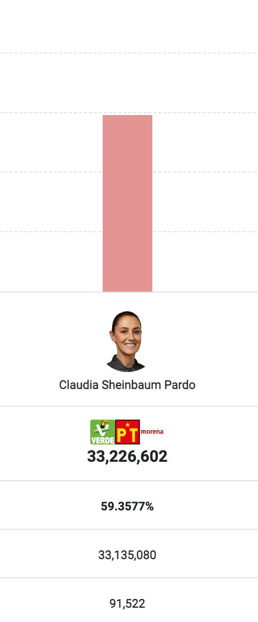 Resultados de Claudia Sheinbaum en 2024