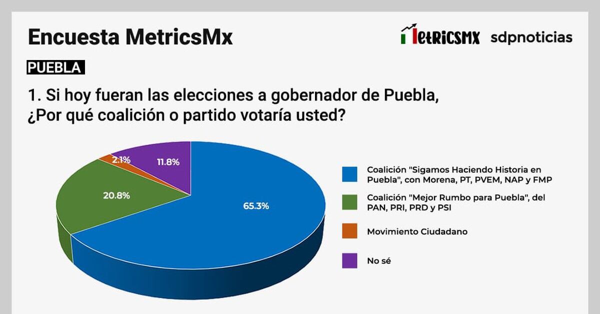 Elecciones Puebla 2024 Alejandro Armenta arrasa en encuesta MetricsMX
