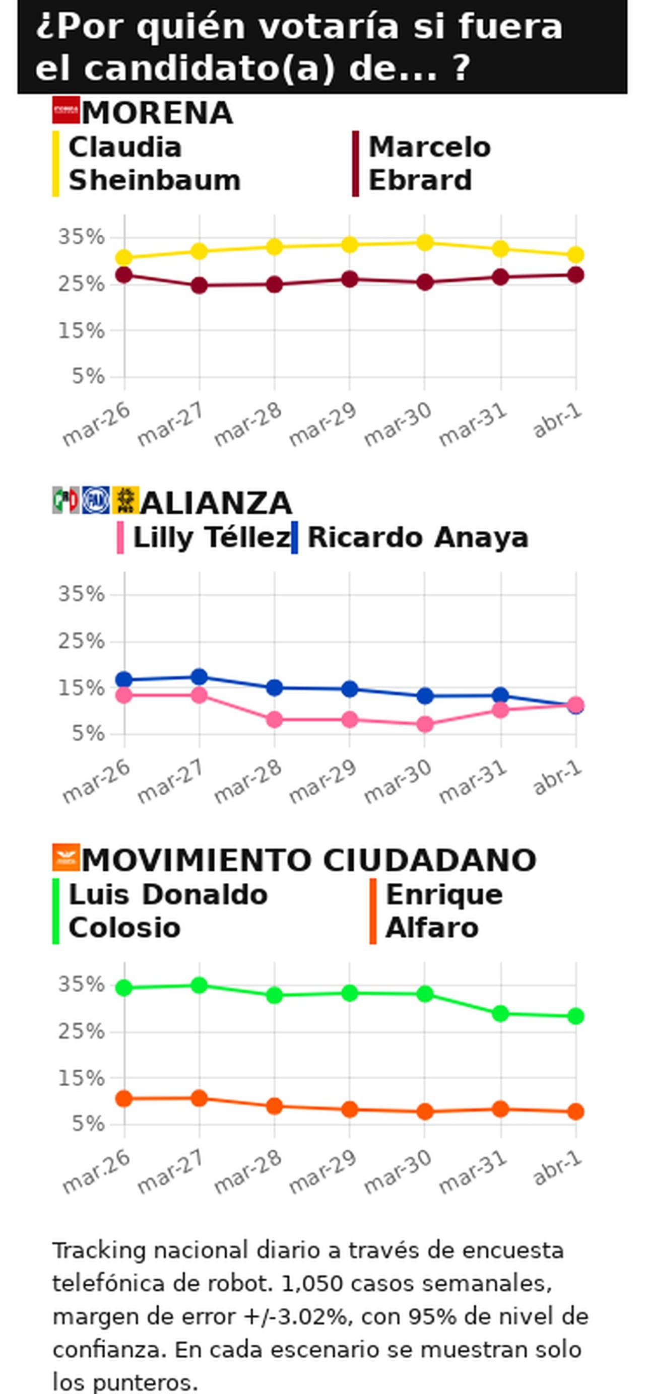 ¿Quiénes van a ser los candidatos a la presidencia en 2024? Resultados