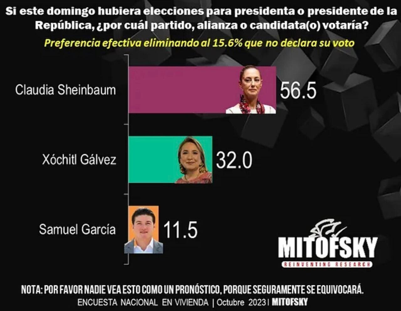 Claudia gana dos encuestas más (32 y 25 puntos de ventaja). Xóchitl